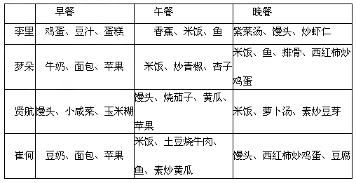 下表是几位同学一日三餐的食谱,分析并回答下列问题.