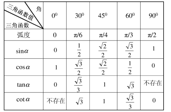 特殊角的正弦餘弦正切值表格形式