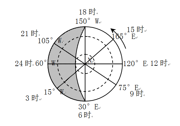 畫以北極圈為中心北京時間6月22日12點的太陽光照圖