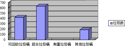 目前我们生活垃圾一般可分为四大类:可回收垃圾,厨余垃圾,有害垃圾和