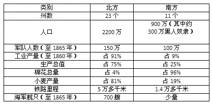 下列美国内战初期南北双方的力量对比情况阅读表格并结合所学知识回答